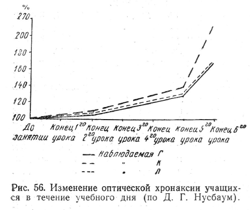 Изменение оптической хронаксии учащихся в течение учебного дня